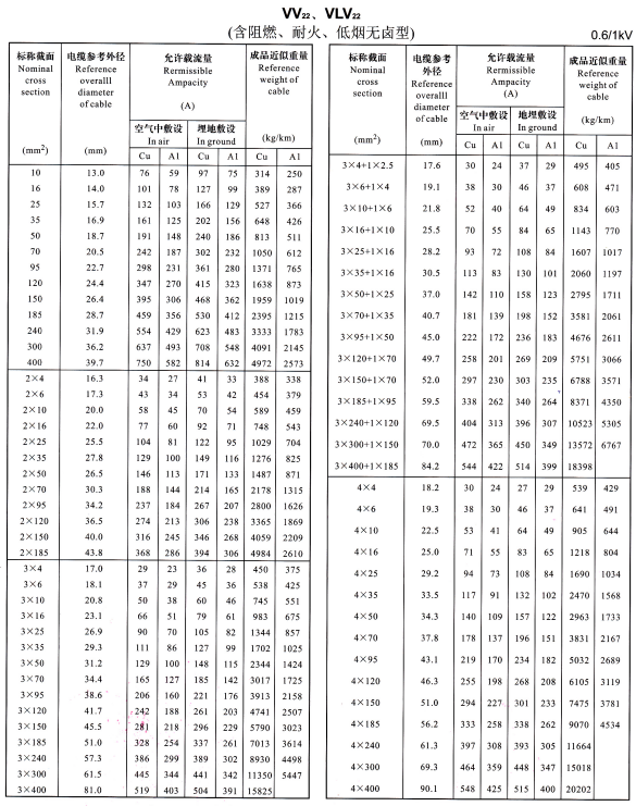 VV22、VLV22單芯、2芯、3芯、4芯、3+1芯電纜<a href='http://m.bjshj.com/dxdlzs/99.html' target='_blank'><u>載流量</u></a>表