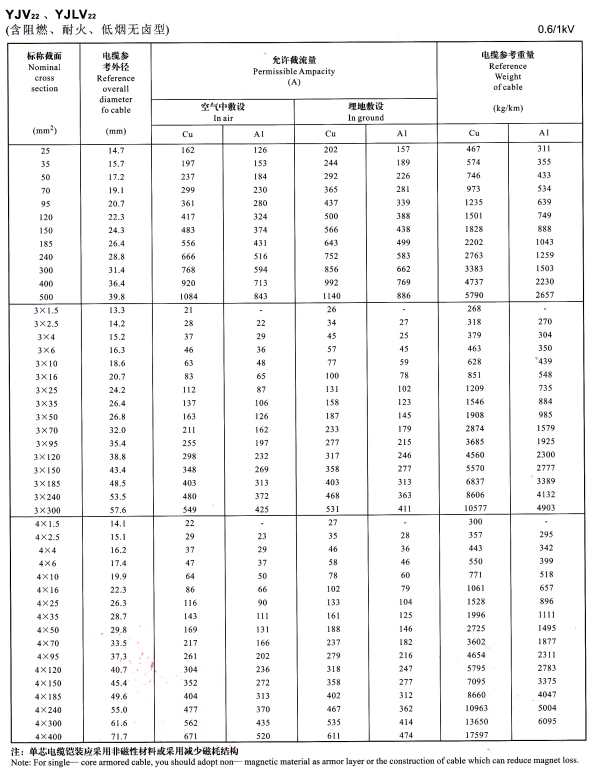 YJV22單芯、3芯4芯<a href='http://m.bjshj.com/zailiuliang/' target='_blank'><u>電纜載流量表</u></a>