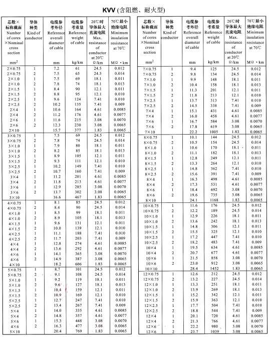 KVV<a href='http://m.bjshj.com/dxdlzs/99.html' target='_blank'><u>載流量</u></a>表
