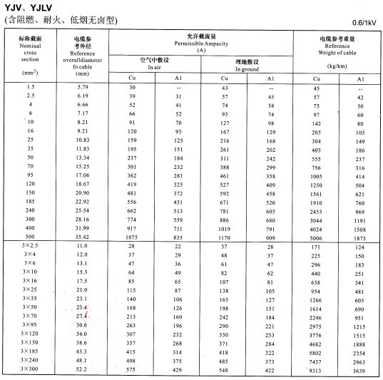 YJV、YJLV單芯及3芯<a href='http://m.bjshj.com/zailiuliang/' target='_blank'><u>電纜載流量表</u></a>