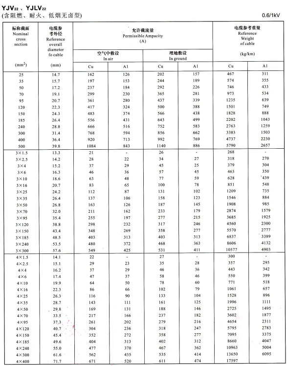 YJV22、YJVL22單芯、3芯、4芯電纜載流量表
