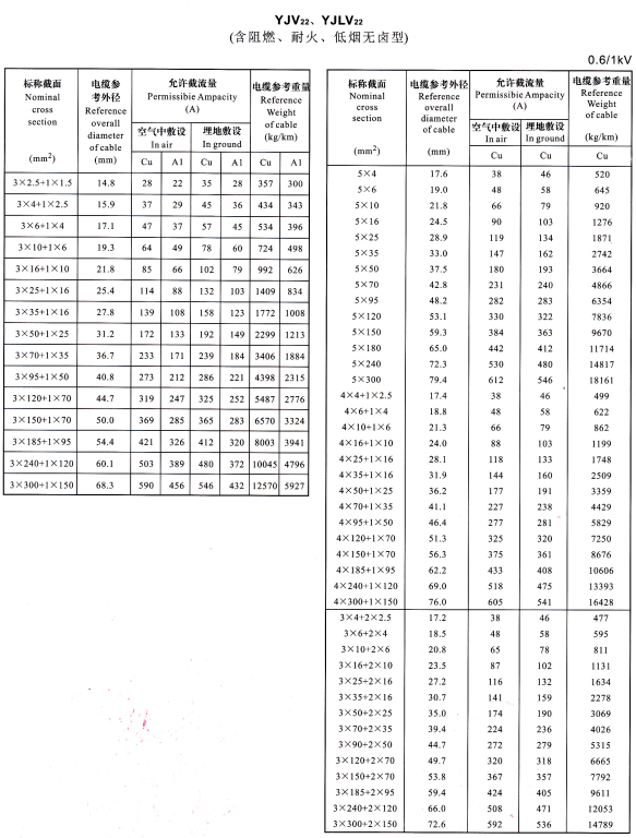 YJV22、YJVL22 3+1芯、5芯、4+1芯、3+2芯電纜載流量表