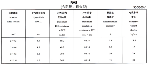 <a href='http://m.bjshj.com/rvsdianxian/' target='_blank'><u>RVS電線</u></a>規(guī)格載流量
