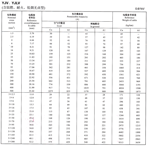 YJV、YJLV單芯、3芯<a href='http://m.bjshj.com/zailiuliang/' target='_blank'><u>電纜載流量表</u></a>