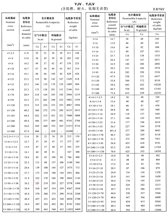 YJV、YJLV4芯、5芯、3+1芯、4+1芯、3+2芯電纜載流量表