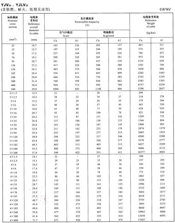 0.6/1KV單芯、3芯、4芯YJV22、YJLV22電纜<a href='http://m.bjshj.com/dxdlzs/99.html' target='_blank'><u>載流量</u></a>表