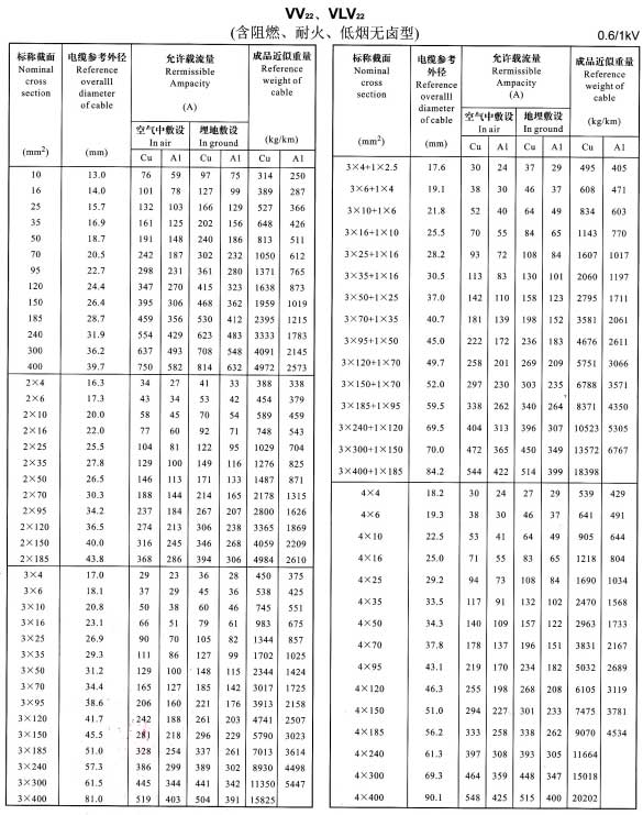 VV22、VLV22單芯、2芯、3芯、4芯、3+1芯電纜載流量表