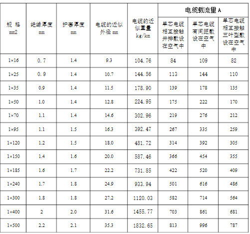 YJLHV單芯載流量對(duì)照表
