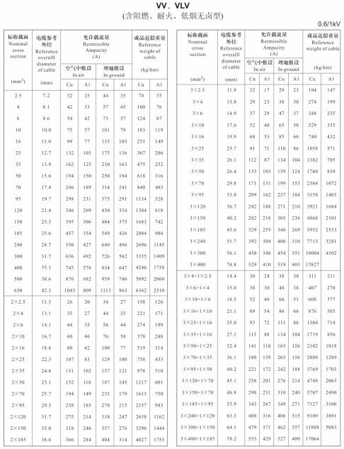 VV、VLV單芯、2芯、3芯、3+1芯<a href='http://m.bjshj.com/zailiuliang/' target='_blank'><u>電纜載流量表</u></a>