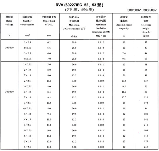 金環(huán)宇R<a href='http://m.bjshj.com/vvdianlan/' target='_blank'><u>VV電纜</u></a>載流量表