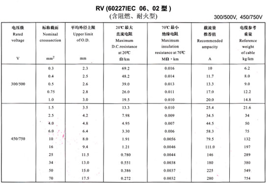 <a href='http://m.bjshj.com/rvdianxian/' target='_blank'><u>RV電線</u></a>載流量表