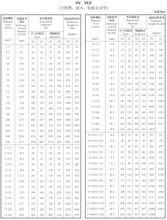 VV、VLV單芯、2芯、3芯、3+1芯銅芯鋁芯電纜載流量表