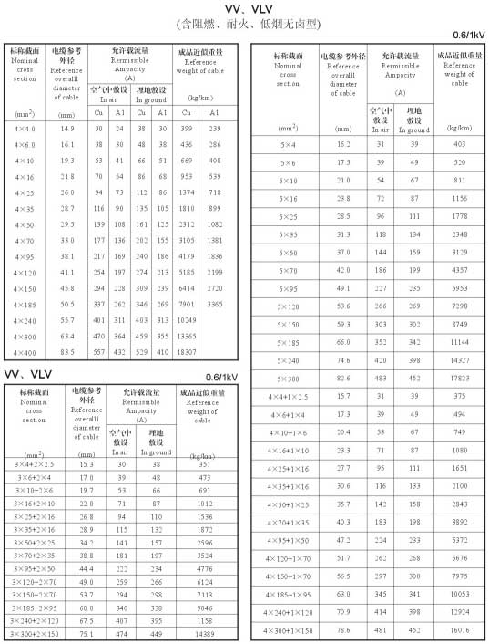 VV、VLV單芯、4芯、5芯、4+1芯電纜載流量表