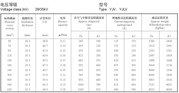 26/35KV高壓 YJV銅芯、YJLV鋁芯單芯電纜載流量表