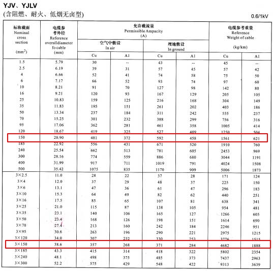 YJV、YJLV單芯及3芯150平方<a href='http://m.bjshj.com/zailiuliang/' target='_blank'><u>電纜載流量表</u></a>