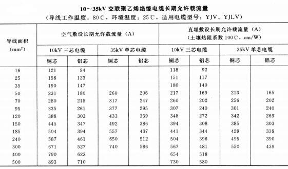 10-35KV YJV、YJLV電力<a href='http://m.bjshj.com/zailiuliang/' target='_blank'><u>電纜載流量表</u></a>