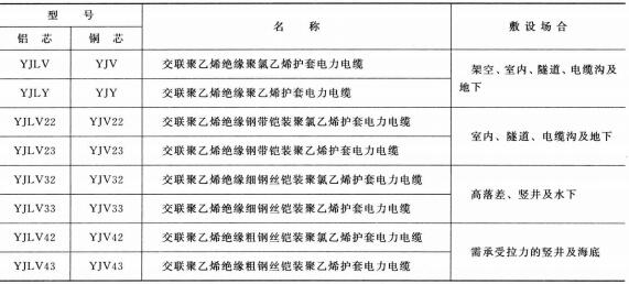 3.6-35KV<a href='http://m.bjshj.com/dianlidianlan/' target='_blank'><u>電力電纜</u></a>型號 名稱 及敷設場合