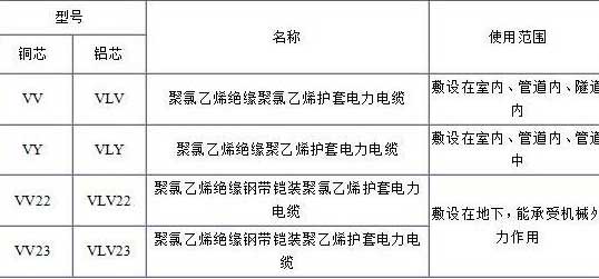 VV、VLV、VV22、VLV22電纜規(guī)格型號表
