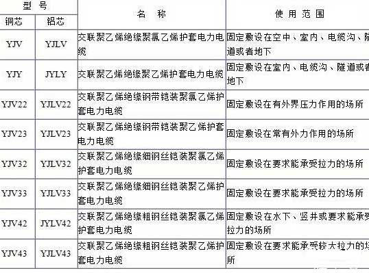YJV、YJV22、YJV32、YJV42、YJV43、YJLV、YJLV22、YJLV32等電纜規(guī)格型號表