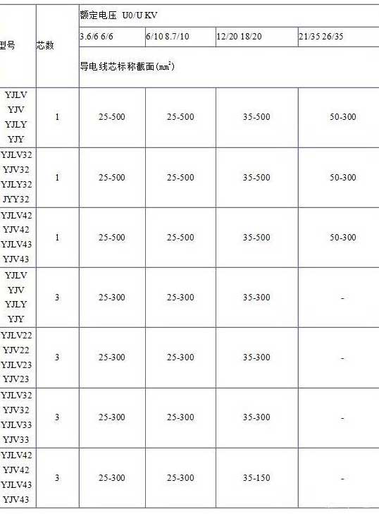 YJV、YJV22、YJV32、YJV42、YJV43、YJLV、YJLV22、YJLV32等電纜芯數(shù)截面積表