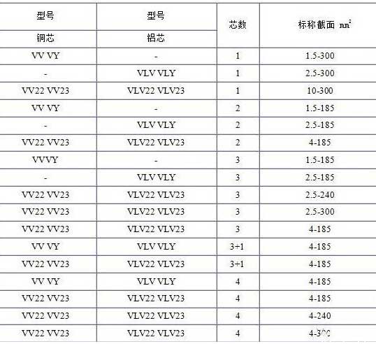 VV、VLV、VV22、VLV22電纜芯數(shù)截面積表