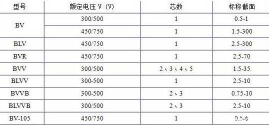 BV、BLV、BVR、BVVB、BVV電纜芯數(shù)截面積表