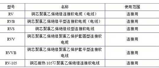 RV、RVB、RVS、RVV、RVVB電纜規(guī)格表