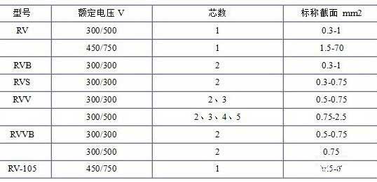 RV、RVB、RVS、RVV、RVVB電纜芯數(shù)截面積表