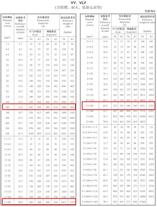 VV、VLV單芯、2芯、3芯、3+1芯185平方電纜載流量表