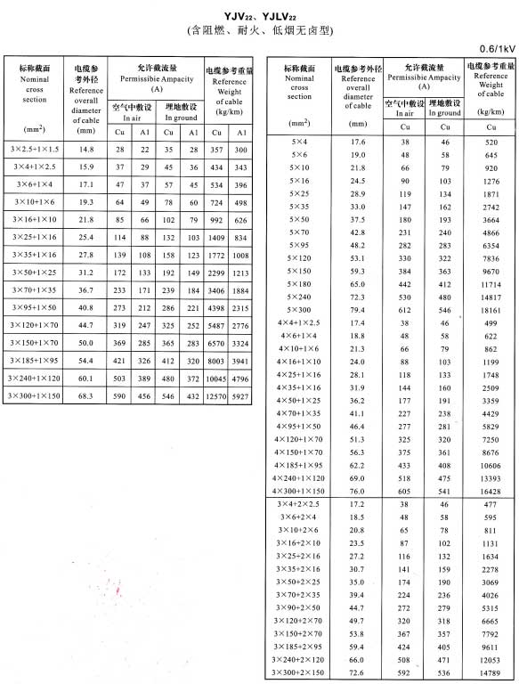 YJV22、YJVL22-3+1芯、5芯、4+1芯、3+2芯電纜載流量表
