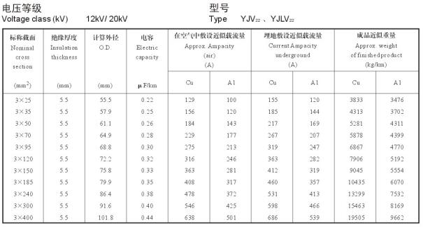 12/20KV3芯YJV22、YJLV22電纜載流量表