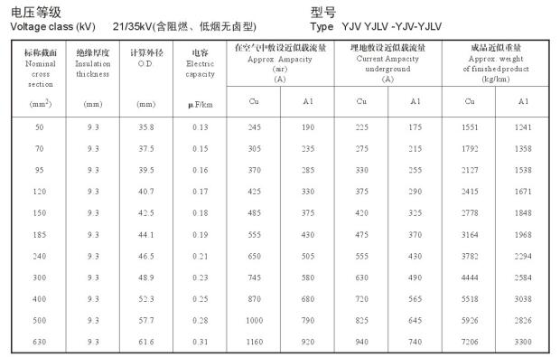 21/35KV YJV、YJLV高壓電纜<a href='http://m.bjshj.com/dxdlzs/99.html' target='_blank'><u>載流量</u></a>表及直徑對(duì)照表